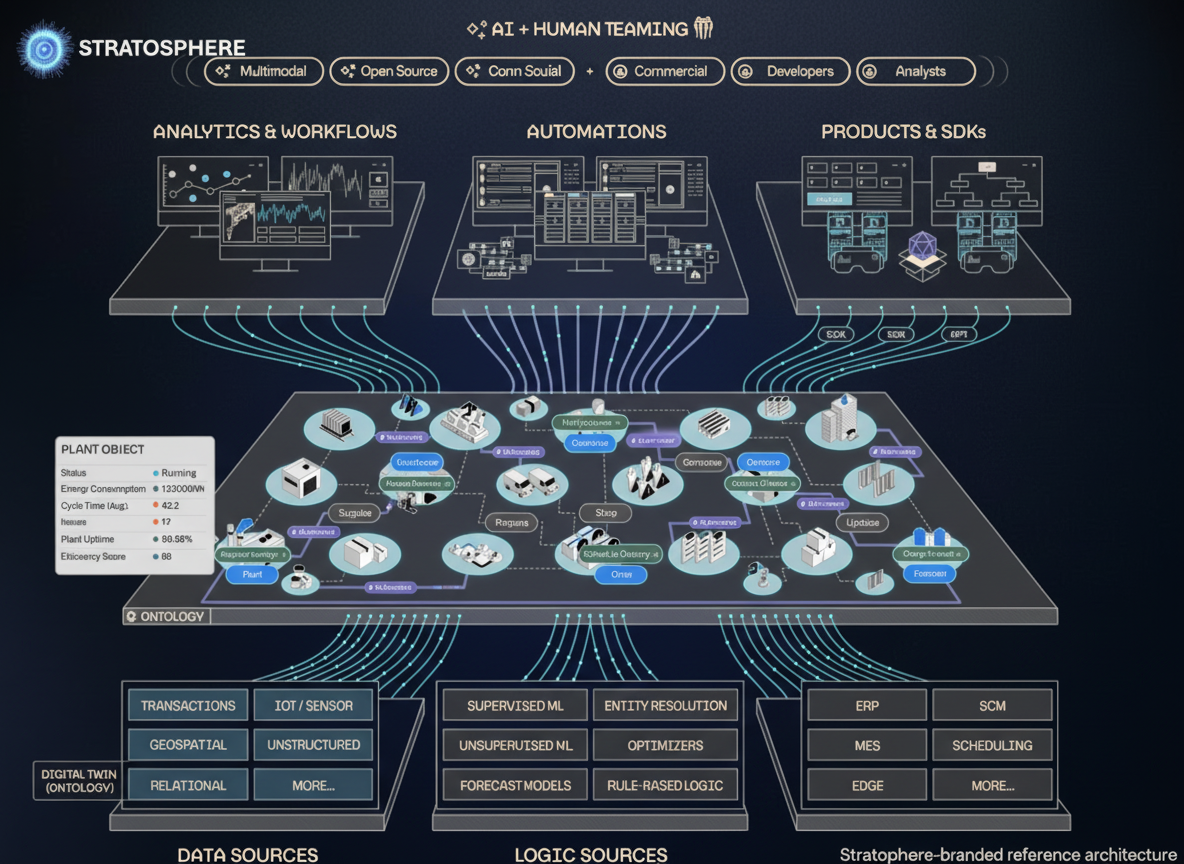 Stratosphere reference architecture — Analytics & Workflows, Automations, and Products & SDKs sit atop the Digital Twin Ontology, which is fed by data sources, logic sources, and enterprise systems